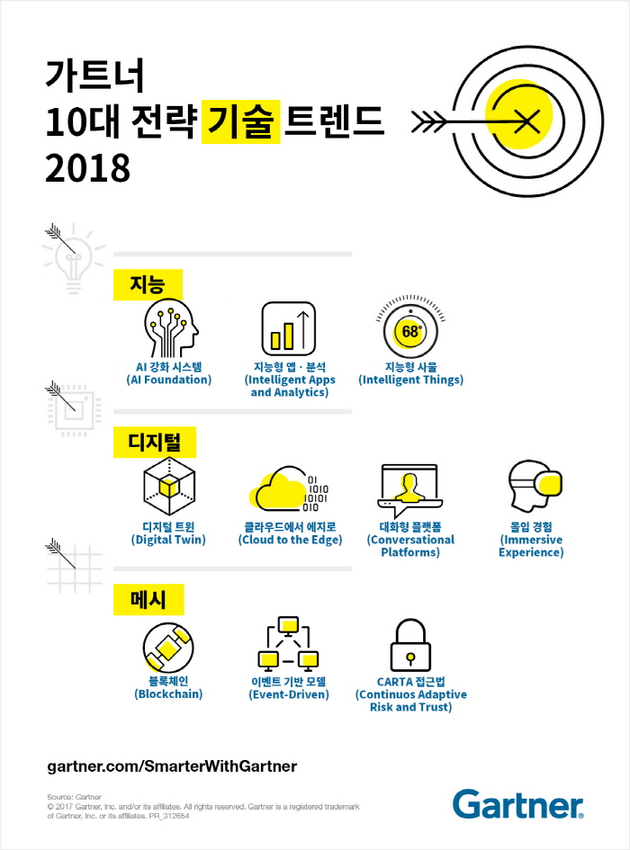 [인포그래픽] 가트너 10대 전략 기술 트렌드 2018