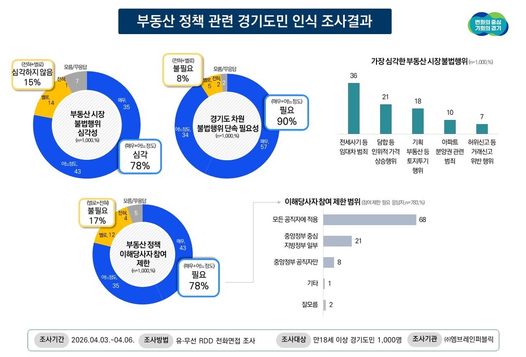 경기도민 78% "부동산 불...