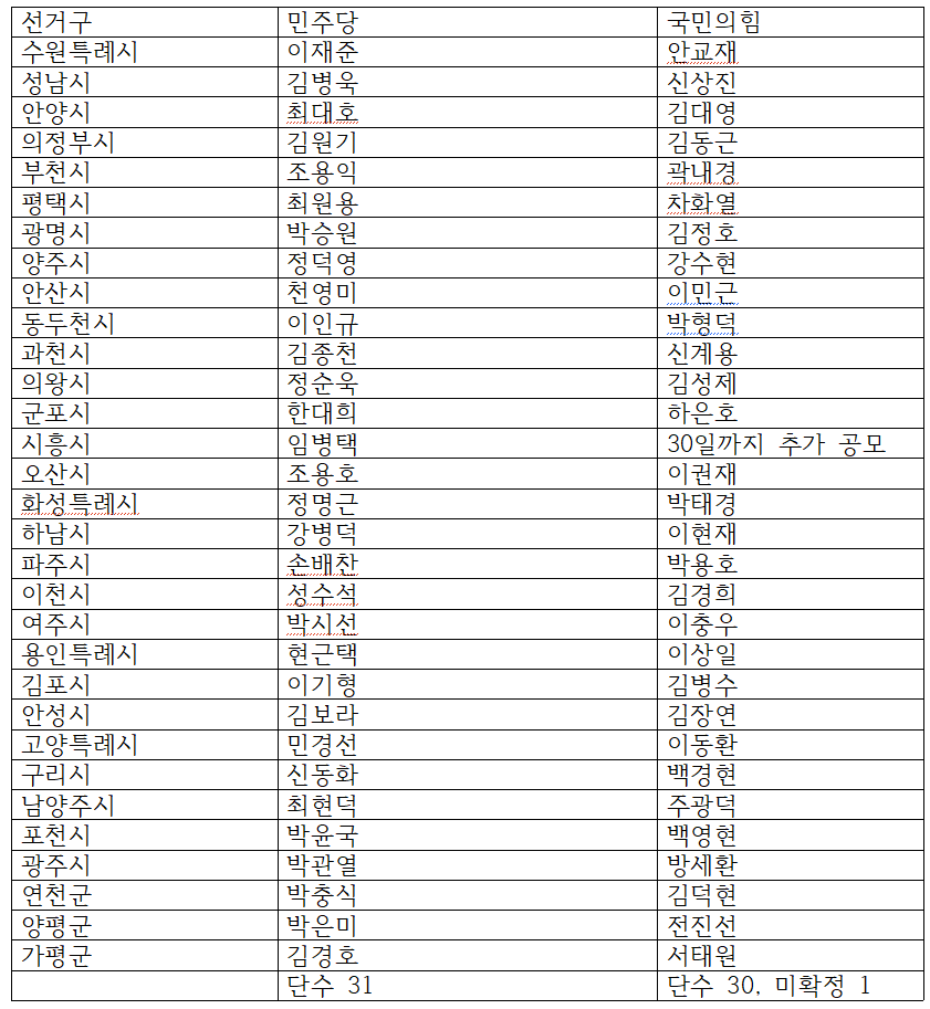 민주·국힘, 경기 기초단체장 대진표 ...