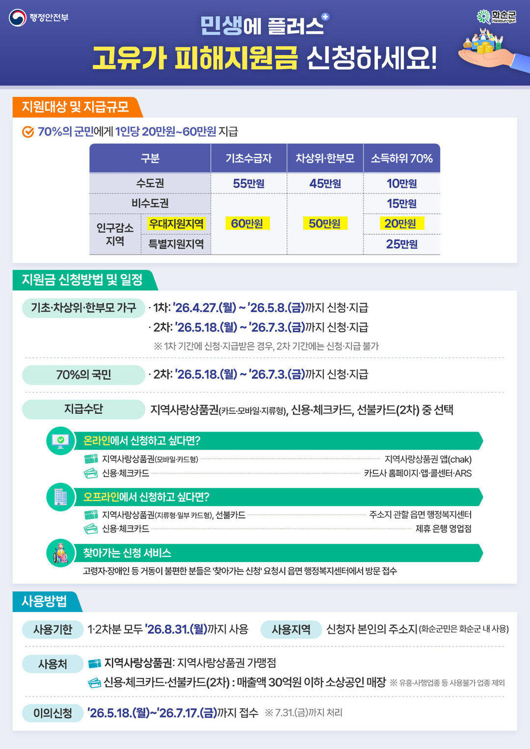 화순군, 18일부터 고유가 피해지원금...