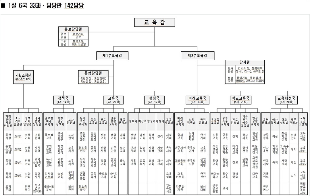 전남광주교육청, 1실 6국 체제…&#...
