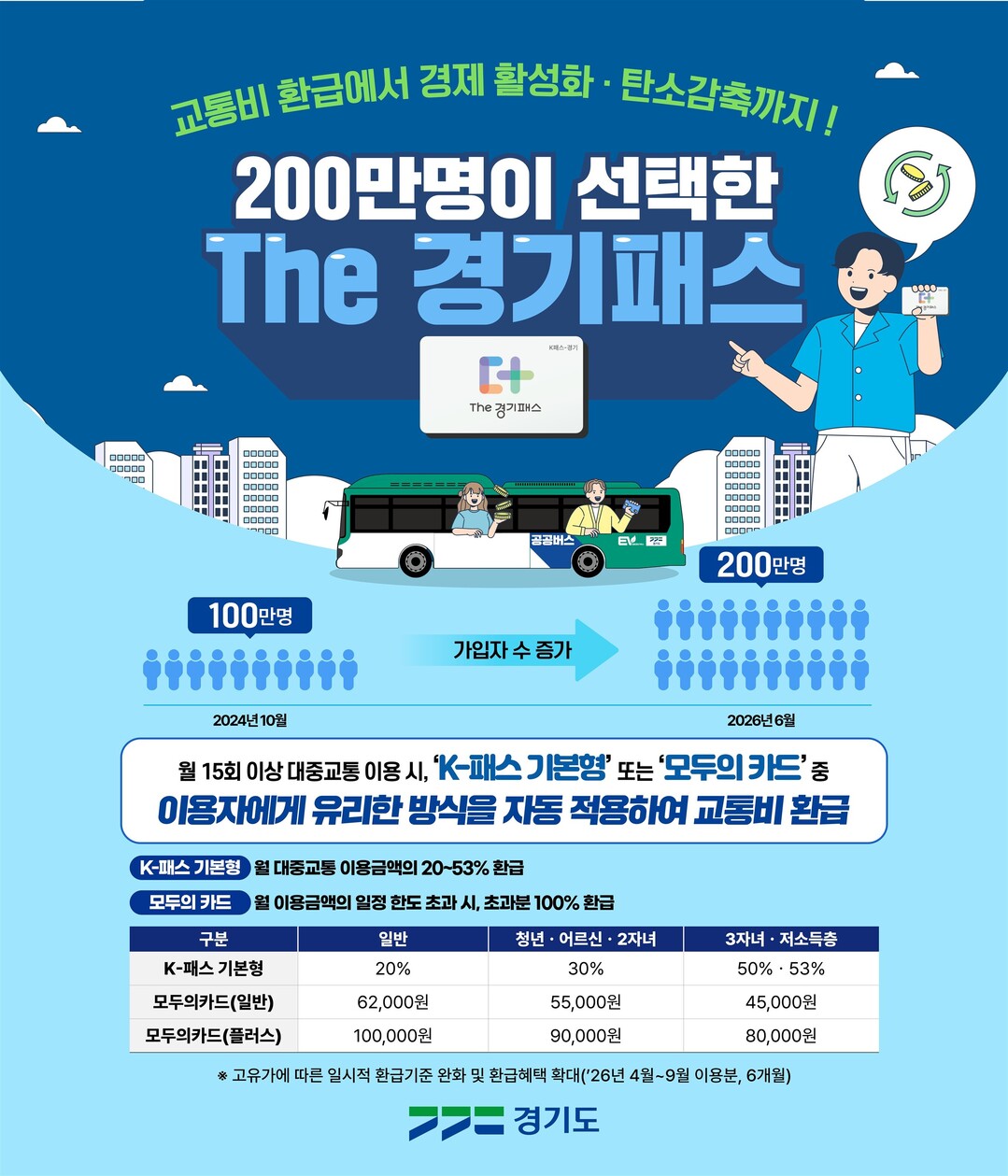 교통비 부담 낮춘 'The 경...