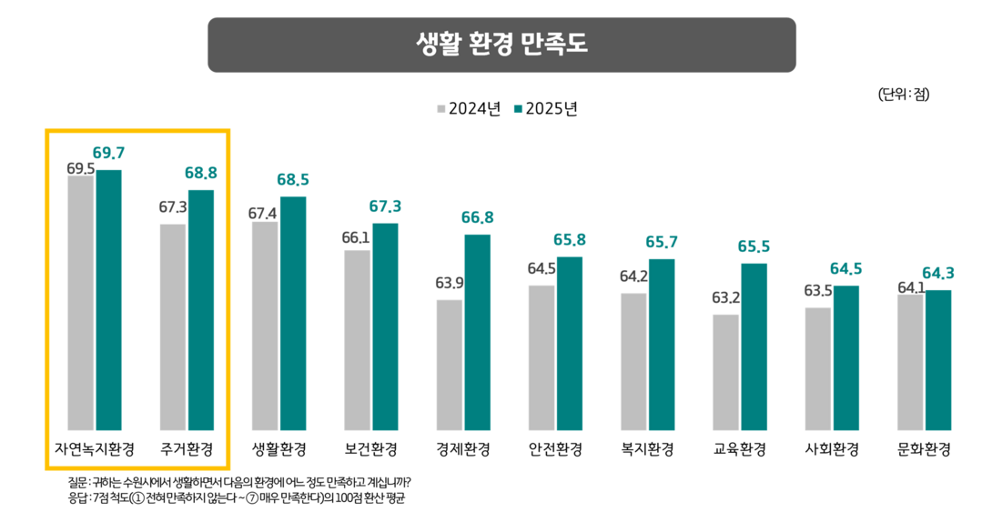 수원시민 종합 행복지수 7.04점…4...