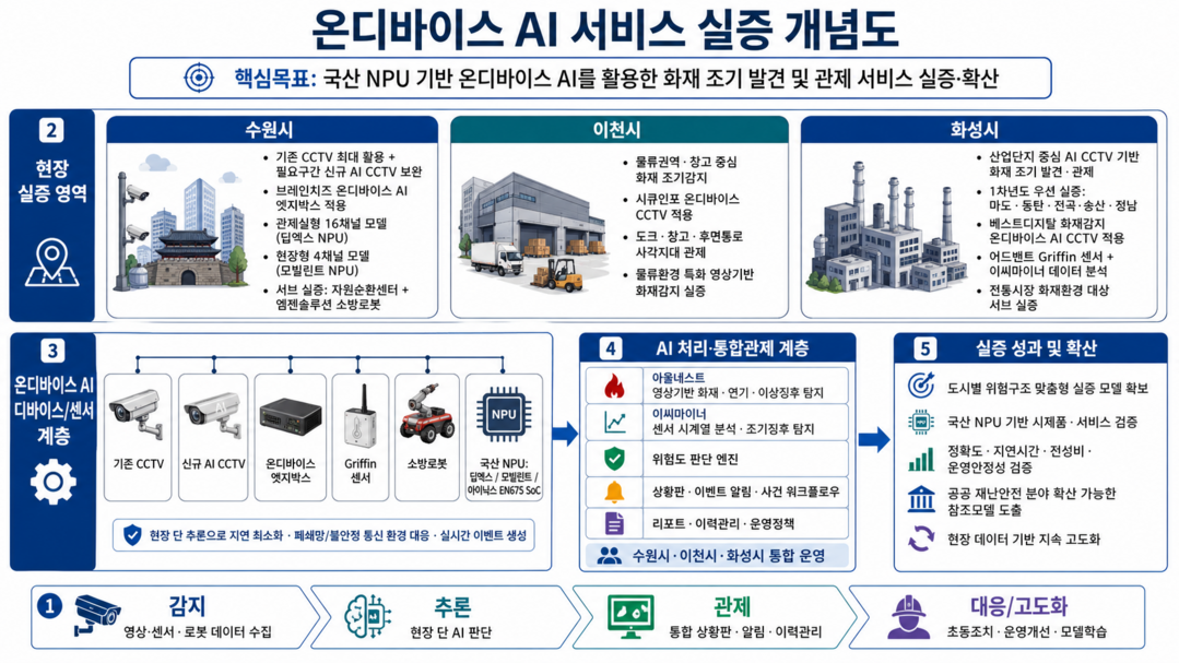 경기도, 산업단지·물류시설에 AI &...