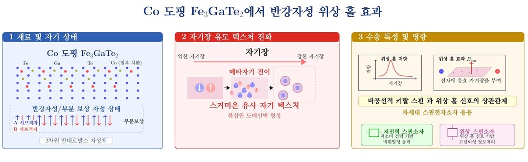 포스텍 연구팀, 꿈의 자기 소용돌이 ...