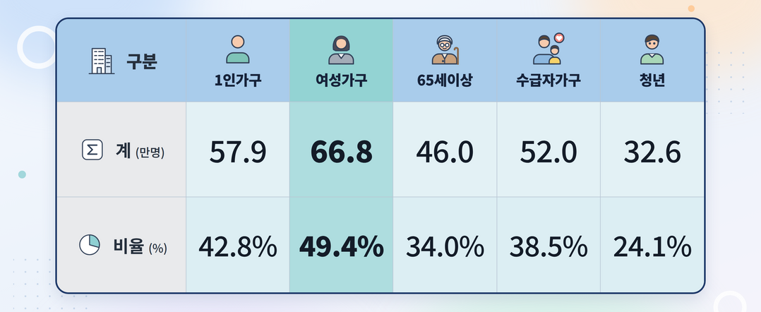 LH 임대주택 150만 호 돌파…가구...