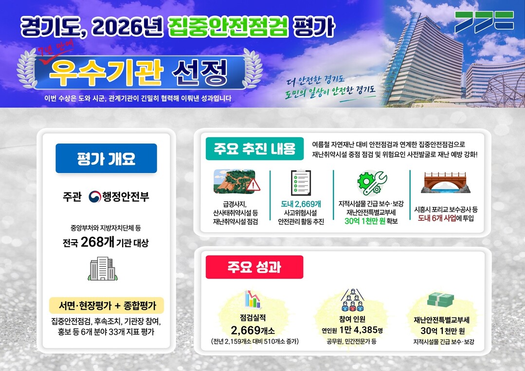 경기도, 행안부 집중안전점검 평가 7...